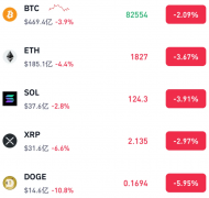 加密货币集体跳水！啥情